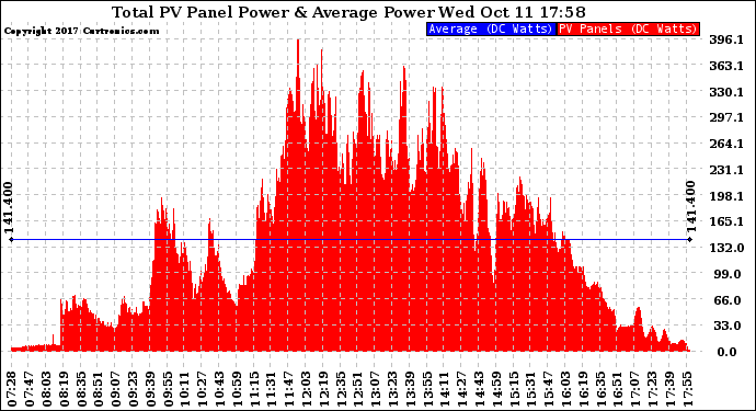 Solar PV/Inverter Performance Total PV Panel Power Output