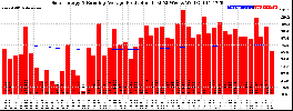 Milwaukee Solar Powered Home WeeklyProduction52RunningAvg