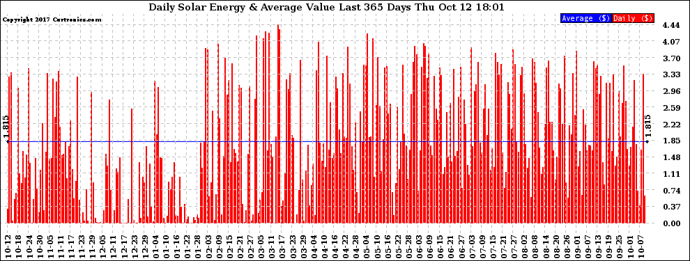 Solar PV/Inverter Performance Daily Solar Energy Production Value Last 365 Days