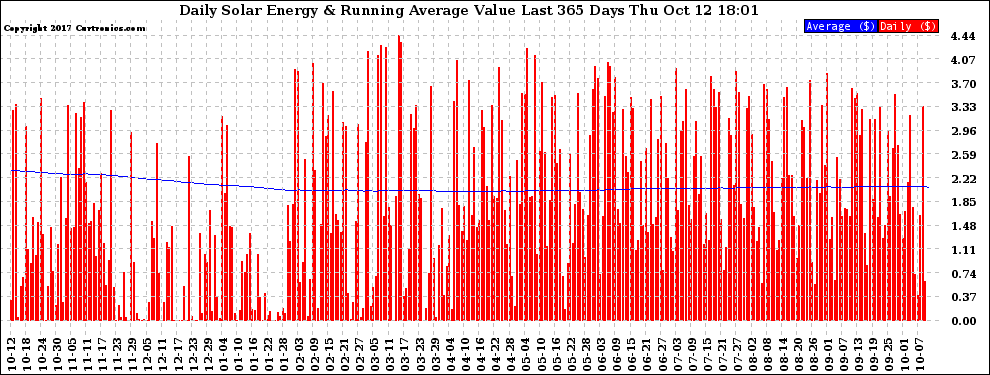 Solar PV/Inverter Performance Daily Solar Energy Production Value Running Average Last 365 Days