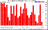 Solar PV/Inverter Performance Daily Solar Energy Production Value