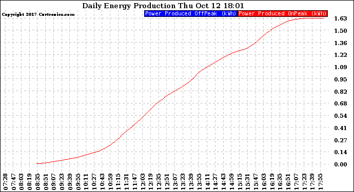 Solar PV/Inverter Performance Daily Energy Production