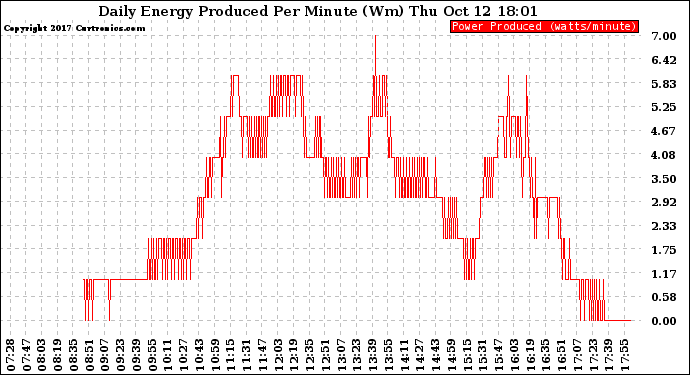 Solar PV/Inverter Performance Daily Energy Production Per Minute