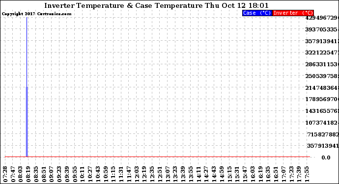 Solar PV/Inverter Performance Inverter Operating Temperature