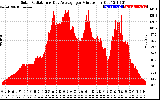 Solar PV/Inverter Performance Solar Radiation & Day Average per Minute