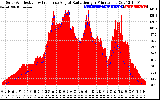 Solar PV/Inverter Performance Solar Radiation & Effective Solar Radiation per Minute