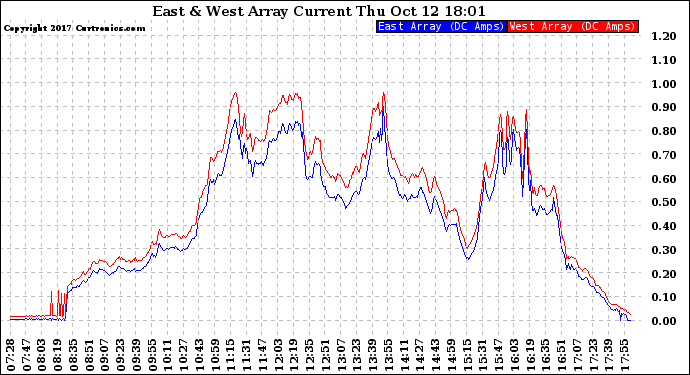 Solar PV/Inverter Performance Photovoltaic Panel Current Output