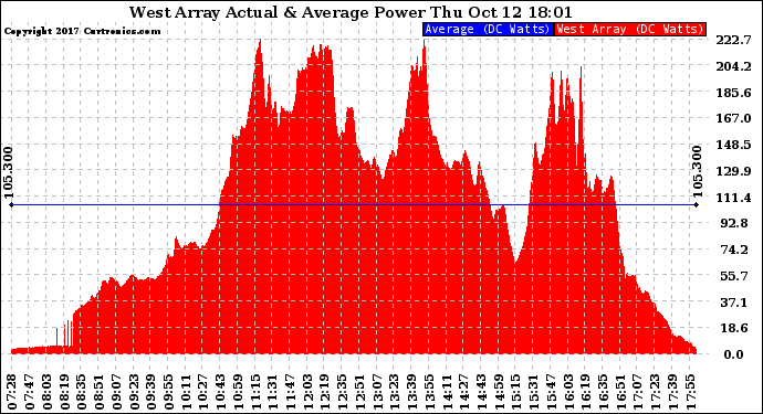 Solar PV/Inverter Performance West Array Actual & Average Power Output