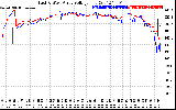 Solar PV/Inverter Performance Photovoltaic Panel Voltage Output