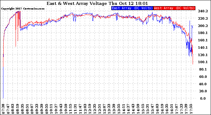 Solar PV/Inverter Performance Photovoltaic Panel Voltage Output