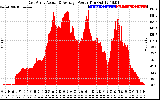 Solar PV/Inverter Performance East Array Actual & Average Power Output