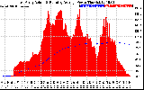 Solar PV/Inverter Performance East Array Actual & Running Average Power Output