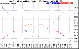 Solar PV/Inverter Performance Sun Altitude Angle & Sun Incidence Angle on PV Panels