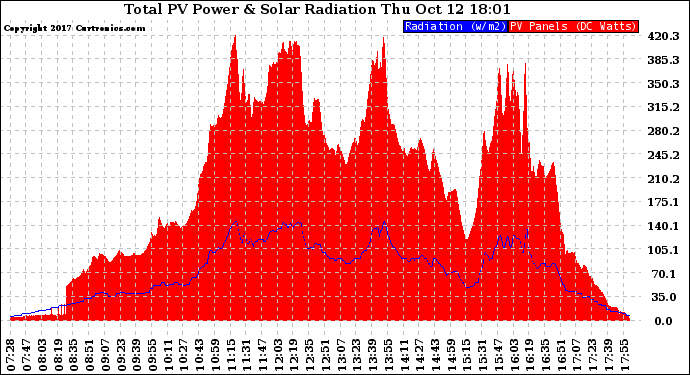 Solar PV/Inverter Performance Total PV Panel Power Output & Solar Radiation