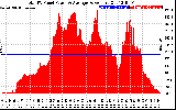 Solar PV/Inverter Performance Total PV Panel Power Output