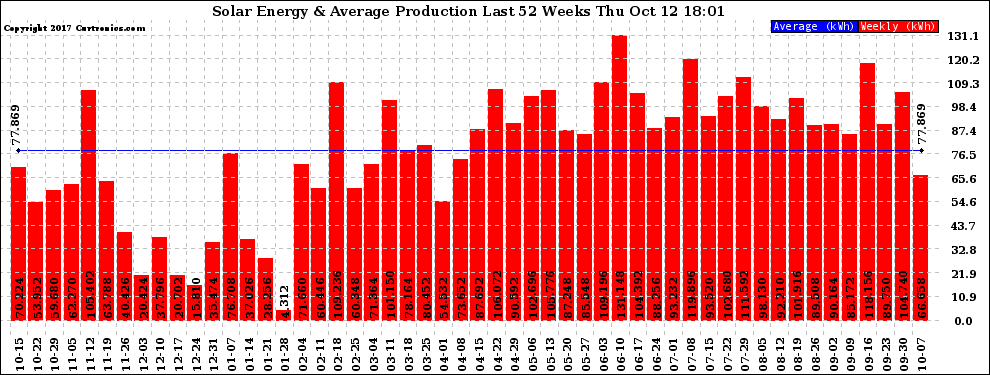 Solar PV/Inverter Performance Weekly Solar Energy Production Last 52 Weeks