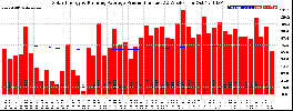 Milwaukee Solar Powered Home WeeklyProduction52RunningAvg