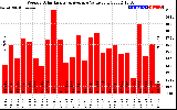 Solar PV/Inverter Performance Weekly Solar Energy Production Value