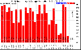 Solar PV/Inverter Performance Daily Solar Energy Production