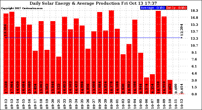Solar PV/Inverter Performance Daily Solar Energy Production