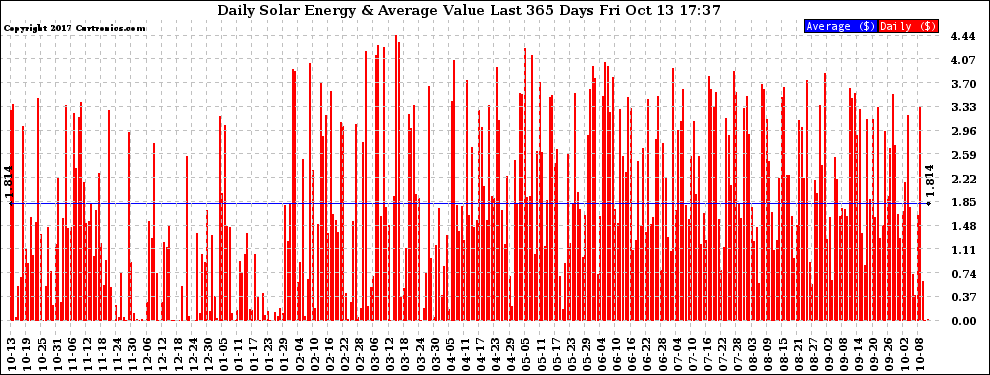 Solar PV/Inverter Performance Daily Solar Energy Production Value Last 365 Days