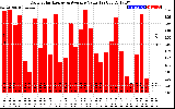 Solar PV/Inverter Performance Daily Solar Energy Production Value