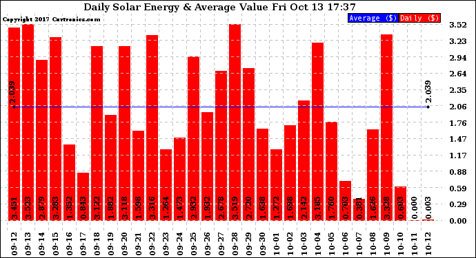 Solar PV/Inverter Performance Daily Solar Energy Production Value