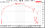 Solar PV/Inverter Performance Inverter DC to AC Conversion Efficiency