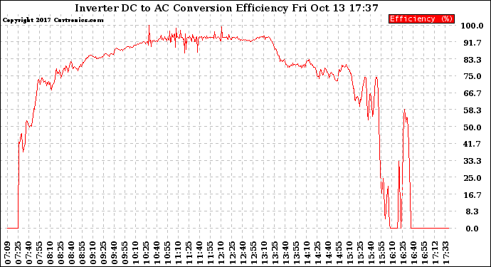 Solar PV/Inverter Performance Inverter DC to AC Conversion Efficiency