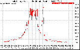 Solar PV/Inverter Performance Daily Energy Production Per Minute