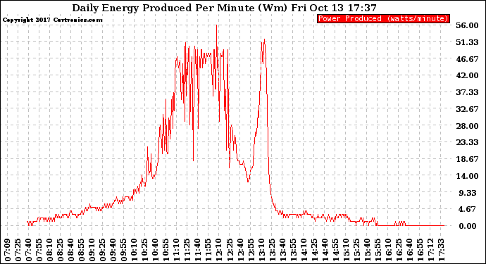 Solar PV/Inverter Performance Daily Energy Production Per Minute