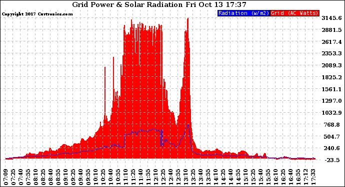 Solar PV/Inverter Performance Grid Power & Solar Radiation