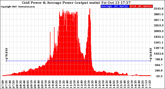 Solar PV/Inverter Performance Inverter Power Output