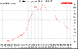 Solar PV/Inverter Performance Outdoor Temperature