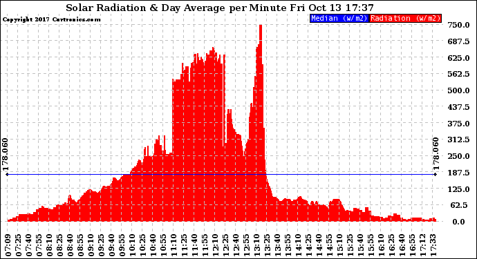 Solar PV/Inverter Performance Solar Radiation & Day Average per Minute