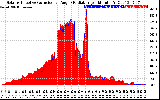 Solar PV/Inverter Performance Solar Radiation & Effective Solar Radiation per Minute