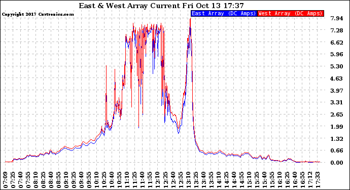 Solar PV/Inverter Performance Photovoltaic Panel Current Output