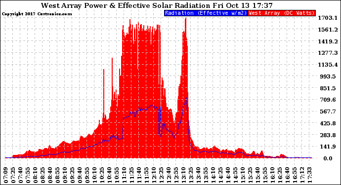 Solar PV/Inverter Performance West Array Power Output & Effective Solar Radiation