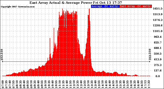 Solar PV/Inverter Performance East Array Actual & Average Power Output