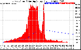 Solar PV/Inverter Performance East Array Actual & Running Average Power Output