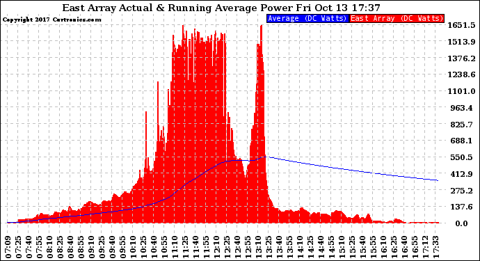 Solar PV/Inverter Performance East Array Actual & Running Average Power Output