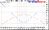 Solar PV/Inverter Performance Sun Altitude Angle & Sun Incidence Angle on PV Panels