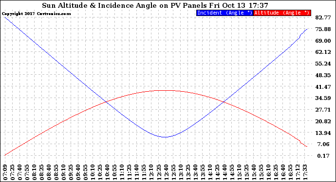Solar PV/Inverter Performance Sun Altitude Angle & Sun Incidence Angle on PV Panels