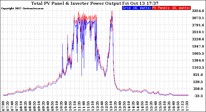 Solar PV/Inverter Performance PV Panel Power Output & Inverter Power Output