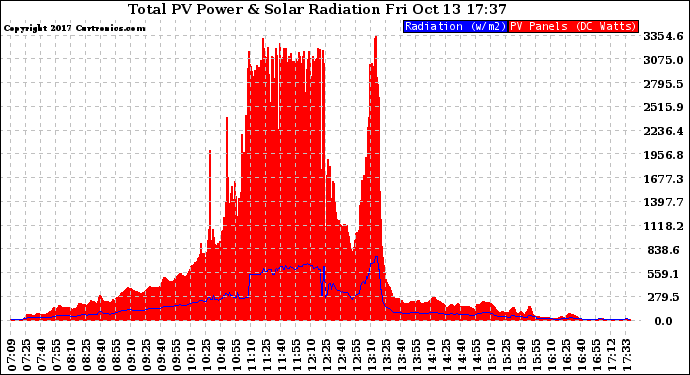 Solar PV/Inverter Performance Total PV Panel Power Output & Solar Radiation