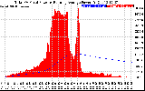 Solar PV/Inverter Performance Total PV Panel & Running Average Power Output