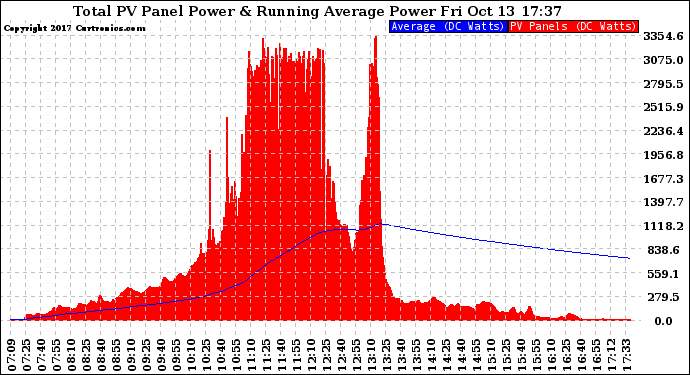 Solar PV/Inverter Performance Total PV Panel & Running Average Power Output