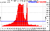 Solar PV/Inverter Performance Total PV Panel Power Output