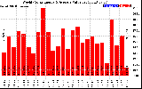 Solar PV/Inverter Performance Weekly Solar Energy Production Value