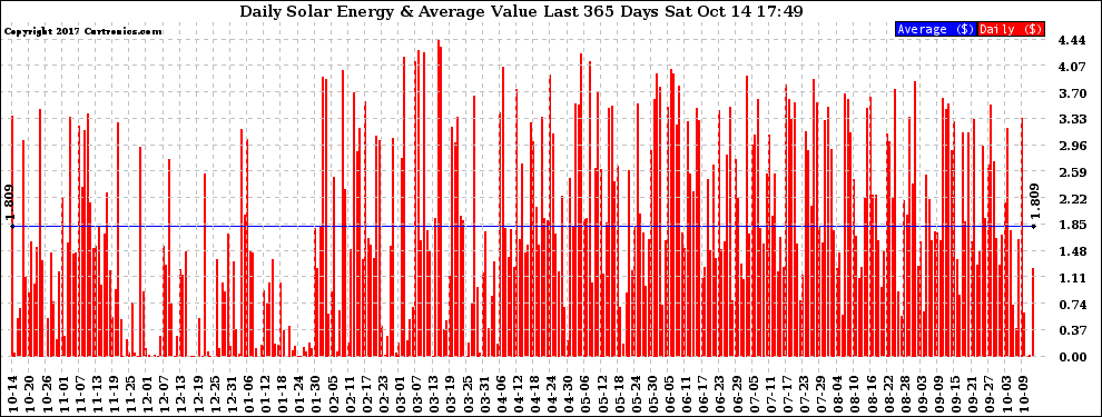 Solar PV/Inverter Performance Daily Solar Energy Production Value Last 365 Days
